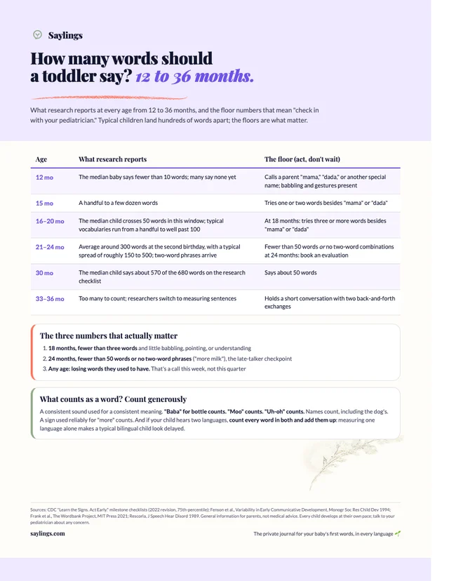 Preview of the printable Saylings first-words chart: word counts by age from 12 to 36 months